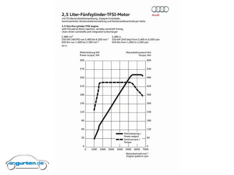 Audi RS3 Sportback - Leistungsdiagramm und Drehmomentkurve