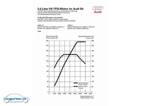 Audi S4 - 3.0 V6 TFSI-Motor mit 333 PS bei 5.000 Umdrehungen (Leistungsdiagramm)