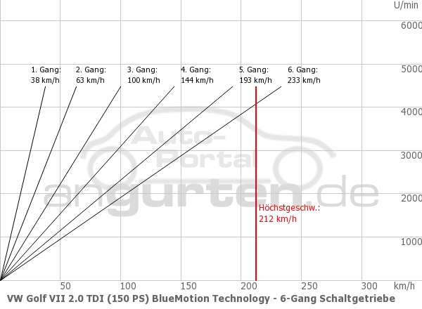 Getriebediagramm VW Golf VII 2.0 TDI (150 PS) BlueMotion Technology - 6 - Gang
