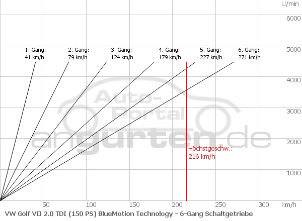 Getriebediagramm VW Golf VII 2.0 TDI (150 PS) BlueMotion Technology - 6 - Gang