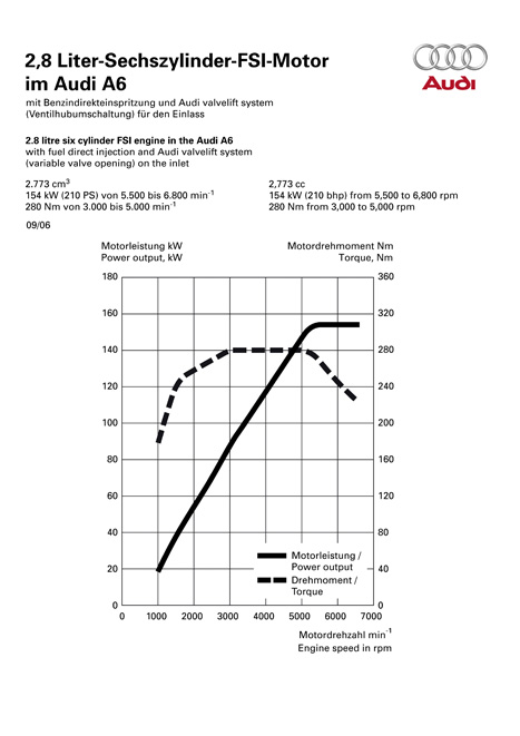 Leistungsdiagramm Audi A6 Avant 	2.8 FSI