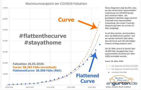 Vergleich einer exponentiellen Kurve mit den aktuellen Corona-Fallzahlen. Bild: angurten.de <a href=