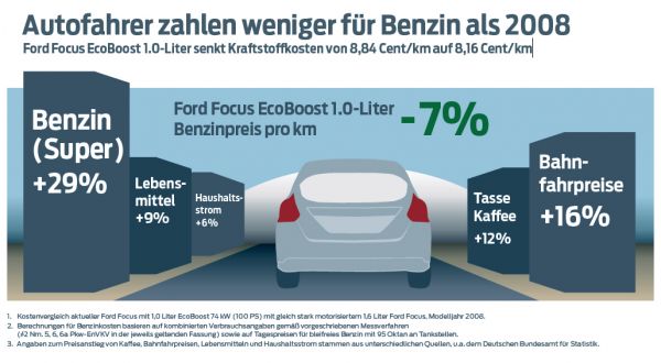 7% weniger Kosten für Benzin durch den neuen Ford EcoBoost 1.0 im Focus gegenüber dem 1.6 Liter Duratec Motor. Grafik: Ford