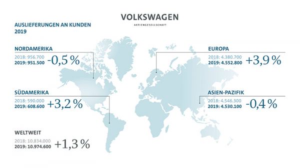 Die Auslieferungen von VW wachsen 2019 um insgesamt 1,3%. Bild: VW