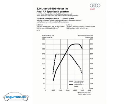 Audi A7 Sportback - Leistungsdiagramm V6 TDI