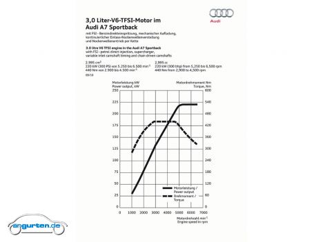 Audi A7 Sportback - Leistungsdiagramm V6 TFSI