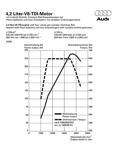Audi A8, Leistungsdiagramm 4.2 Liter TDI Motor