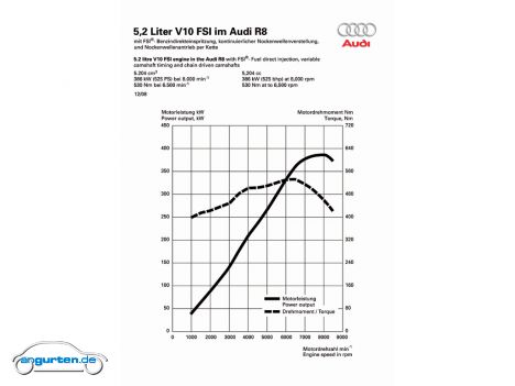 Audi R8 - 5.2 Liter V10 FSI Motor - Leistungsdiagramm: 525 PS bei 8.000 Umdrehungen