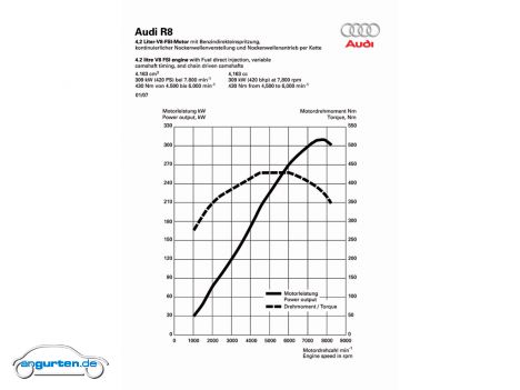 Audi R8 - 4.2 Liter V8 FSI Motor - Leistungsdiagramm: 420 PS bei 7.800 Umdrehungen