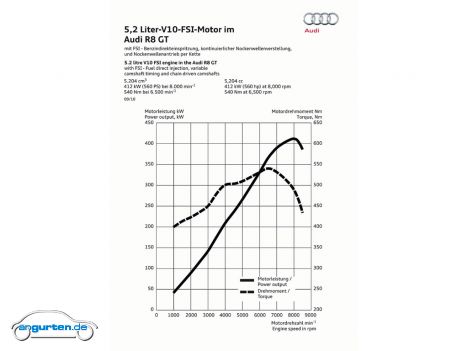 Audi R8 GT - 5,2 Liter V10 FSI mit 560 PS - Leistungsdiagramm