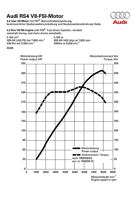 Audi RS4, Leistungsdiagramm