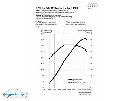 Audi RS5 - Leistungsdiagramm und Drehmomentkurve