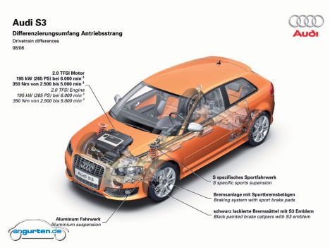 Audi S3, Antriebsstrang