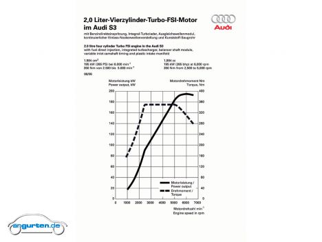 Audi S3, Leistungsdiagramm