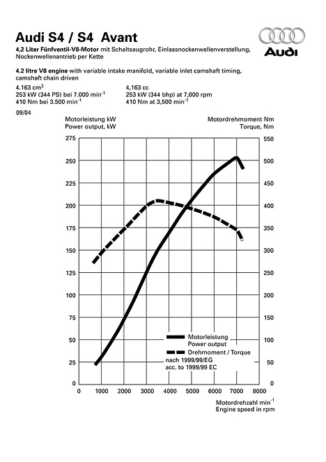 Audi S4 - Leistungsdiagramm