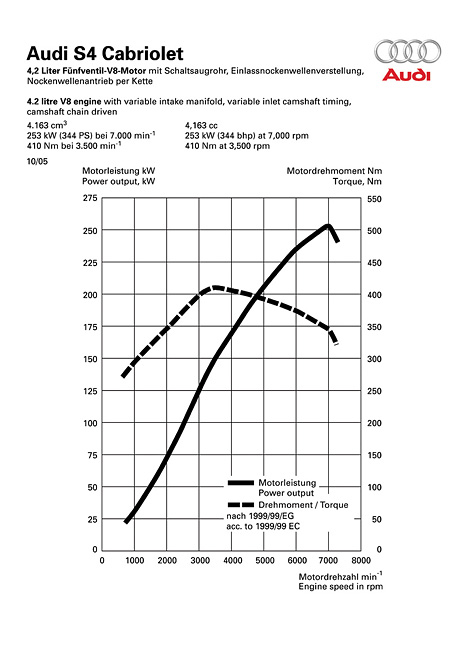 Audi S4 Cabrio - Leistungsdiagramm