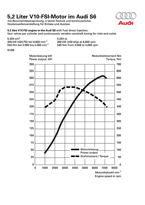 Audi S6 - Leistungsdiagramm