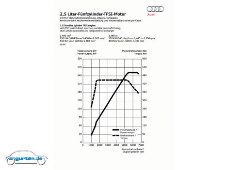 Audi TT RS Roadster - Die Drehmoment-Kurve verweilt von 1.600-5.300 upm bei 450 Nm.