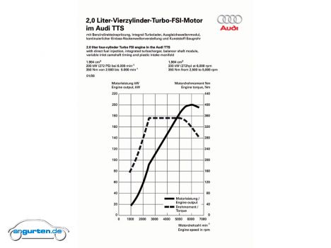 Audi TTS Coupe - Das Drehmoment steht beim 2.0 TFSI über einen breiten Drehzahlbereich zur Verfügung.