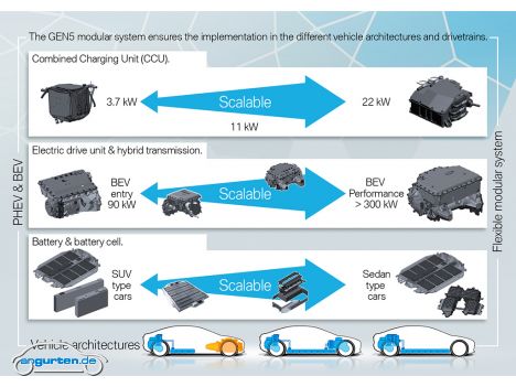 Ausblick auf den BMW i4 - Die 5. Generation der E-Units. Alles skalierbar. Bei der Ladeleistung hoffen wir allerdings auf einen kleinen Scherz. 150 kW müssen es schon mindestens sein. Immerhin: Bei 122 PS möchte BMW anfangen.