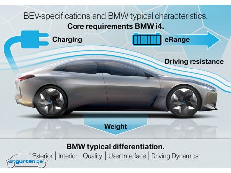 Ausblick auf den BMW i4 - Gewicht runter, Range hoch. Dazu das Beste der Aerodynamik. Das ist die Faustformel für E-Antrieb.