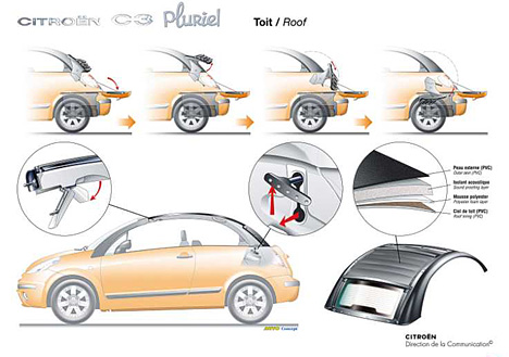 Citroen C3 Pluriel - Verdeck