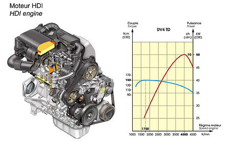 Citroen C3 Pluriel - DV4TD Motor mit 70 PS