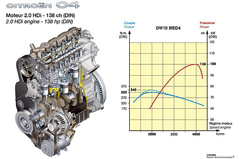 Citroen C4 - 2.0 HDI Motor mit 138 PS