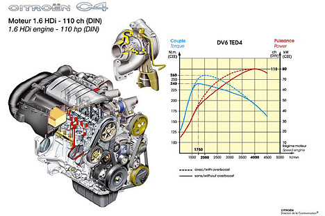 Citroen C4 - 1.6 HDI Motor mit 110 PS