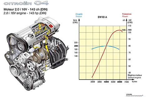 Citroen C4 - 2.0i Motor mit 143 PS