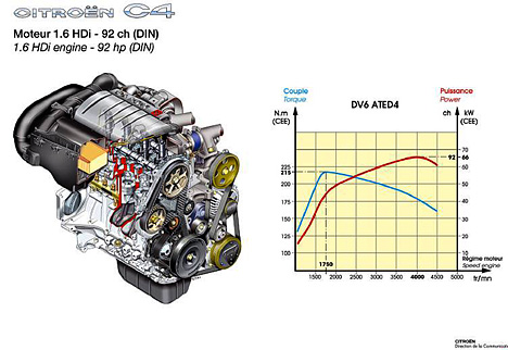 Citroen C4 - 1.6 HDI Motor mit 92 PS