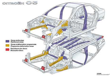 Citroen C5 - Passive Sicherheit