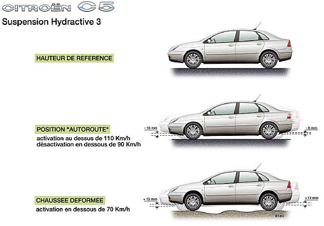 Citroen C5 - Hydractives Fahrwerk mit Absenkung bis zu 10 mm und Anhebung um bis zu 13 mm.