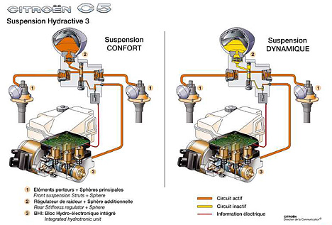 Citroen C5 - Hydractives Fahrwerk mit Absenkung bis zu 10 mm und Anhebung um bis zu 13 mm.