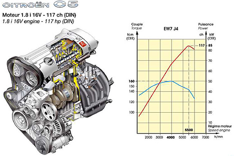 Citroen C5 - 1.8i Motor mit 117 PS