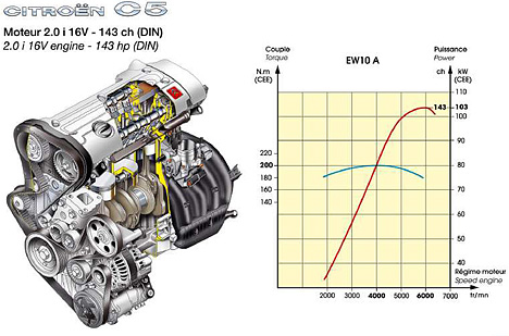 Citroen C5 - 2.0i Motor mit 143 PS