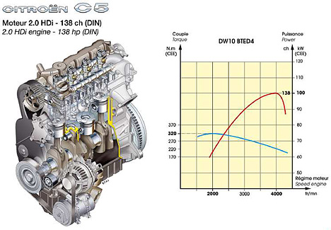 Citroen C5 - 2.0 HDi Motor mit 138 PS