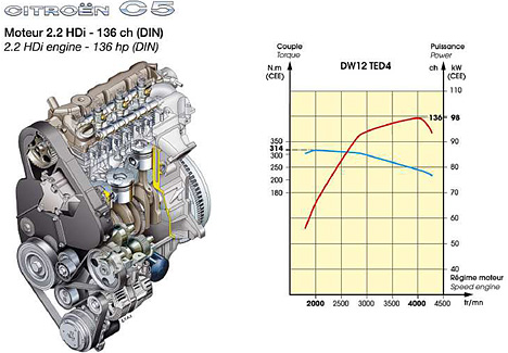 Citroen C5 - 2.2 HDi Motor mit 136 PS