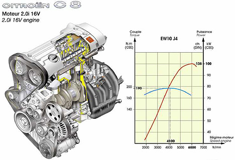 Citroen C8 - 2.0i Motor mit 138 PS