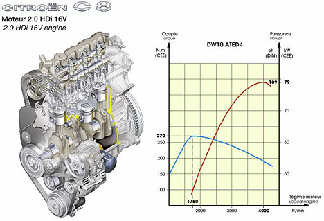 Citroen C8 - 2.0 HDi Motor mit 109 PS