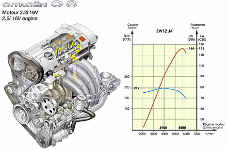 Citroen C8 - 2.2i - Motor mit 160 PS