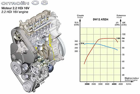 Citroen C8 - 2.2 HDi Motor mit 130 PS