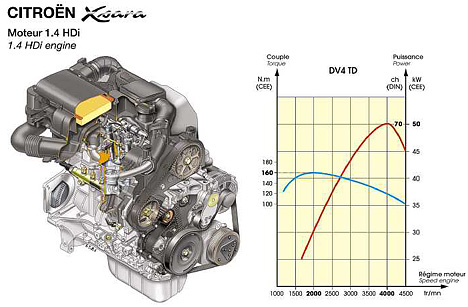 Citroen Xsara - 1.4 HDi Motor mit 70 PS