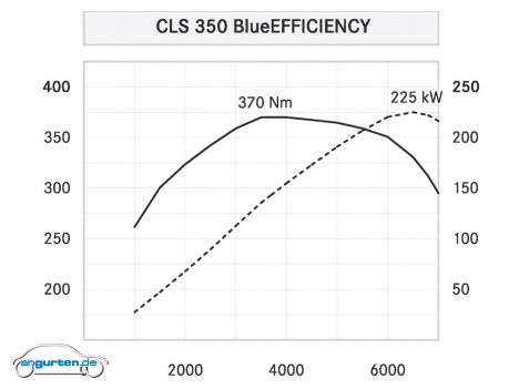 Mercedes CLS  - Leistungsdiagramm CLS 350 BlueEFFICIENCY