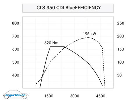 Mercedes CLS  - Leistungsdiagramm CLS 350 CDI BlueEFFICIENCY