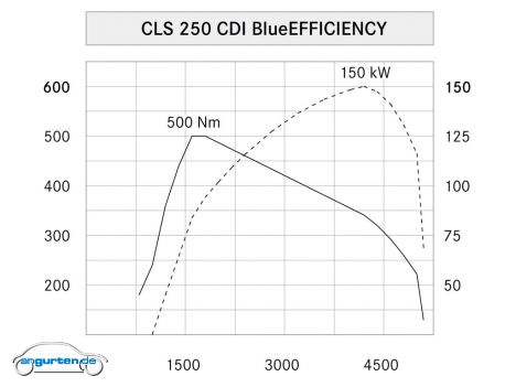 Mercedes CLS  - Leistungsdiagramm CLS 250 BlueEFFICIENCY