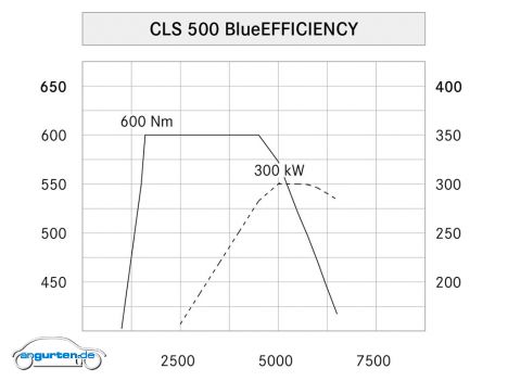 Mercedes CLS  - Leistungsdiagramm CLS 500 BlueEFFICIENCY