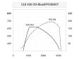 Mercedes CLS  - Leistungsdiagramm CLS 350 CDI BlueEFFICIENCY