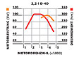 Leistungsdiagramm des 2,2 Liter D-4D Dieselmotors. Er leistet 136 PS und ist die kleinere Alternative zum großen D-Cat Diesel. Höchstgeschwindigkeit: 180 km/h