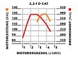 Leistungsdiagramm des 2,2 Liter D-Cat Dieselmotors. Er leistet 177 PS bei einem Drehmoment von 400Nm. Die Höchstgeschwindigkeit liegt dann bei 200 km/h